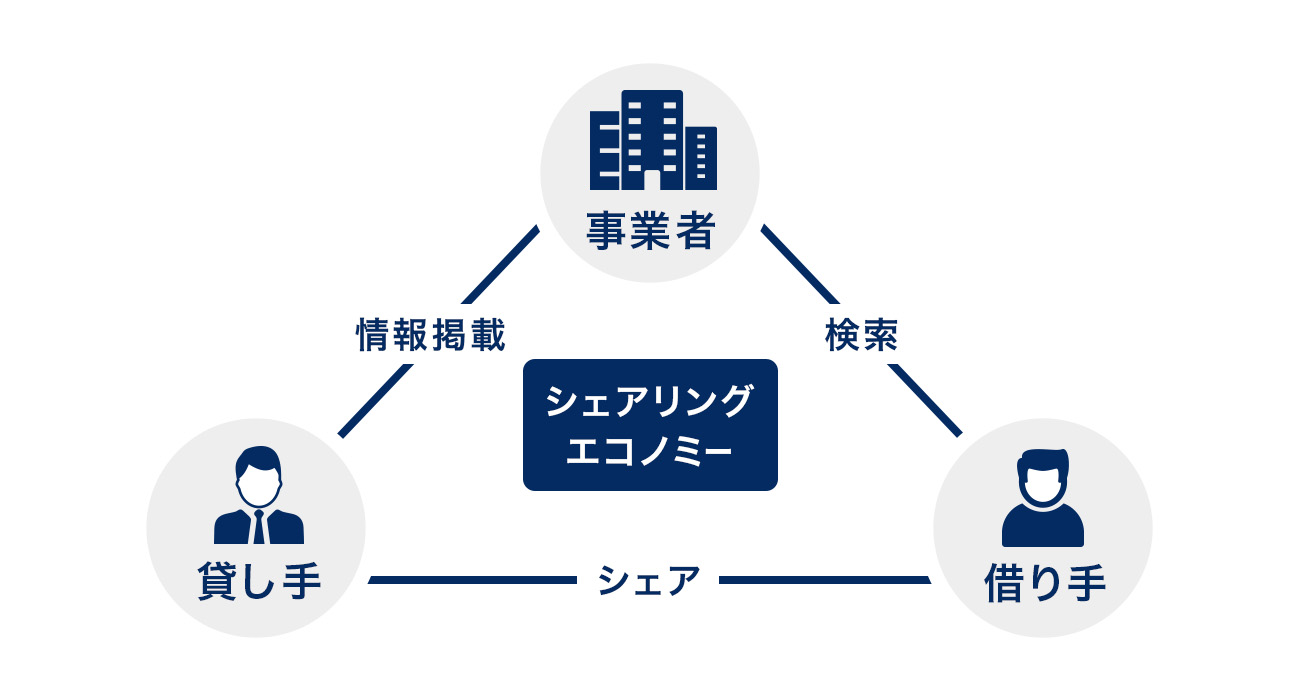 シェアリングエコノミーのフロー図