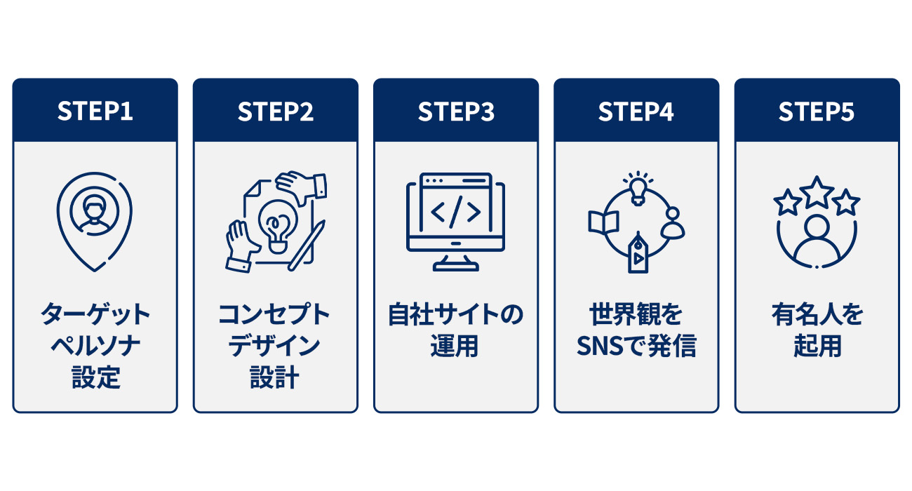 化粧品ブランディングを行う5STEP