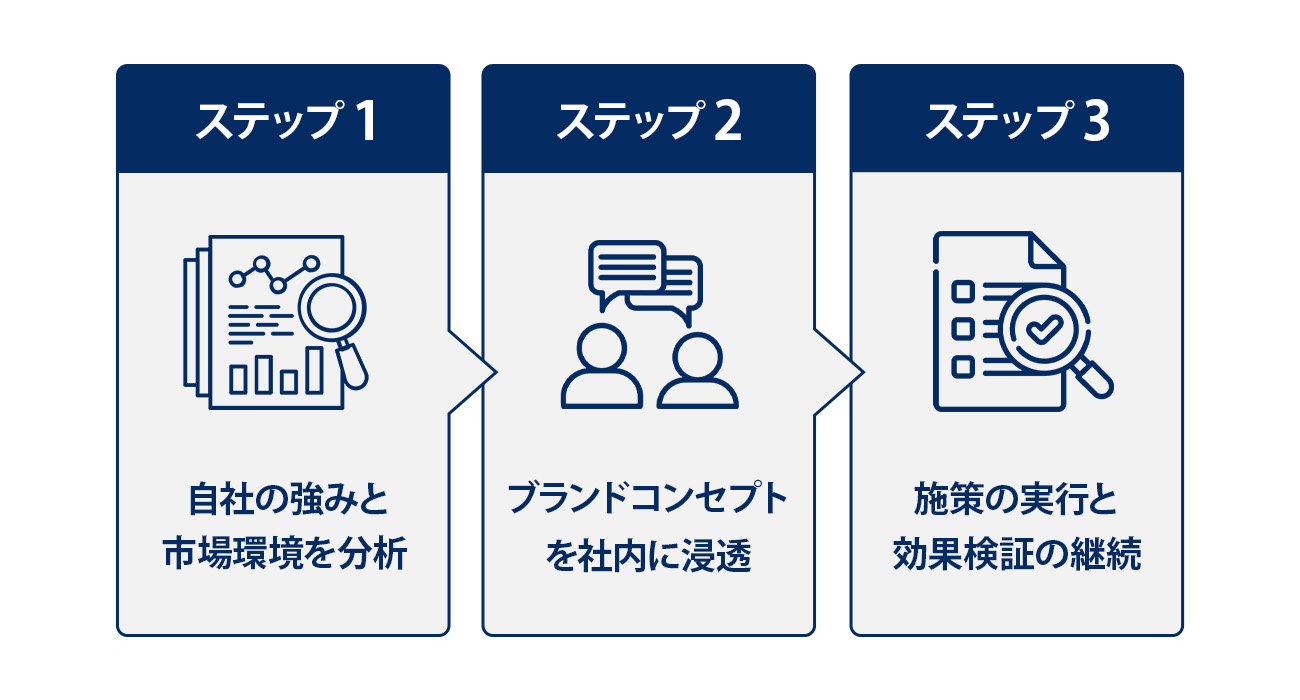 【3STEP】工務店ブランディングの進め方