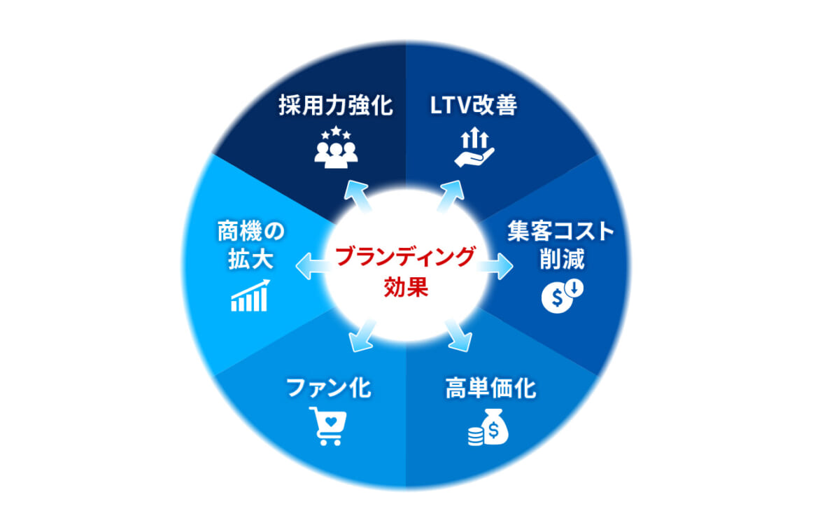 ブランディングで得られる具体的な効果