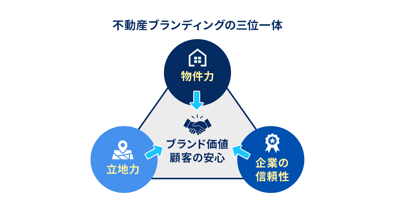 不動産ブランディングの三位一体