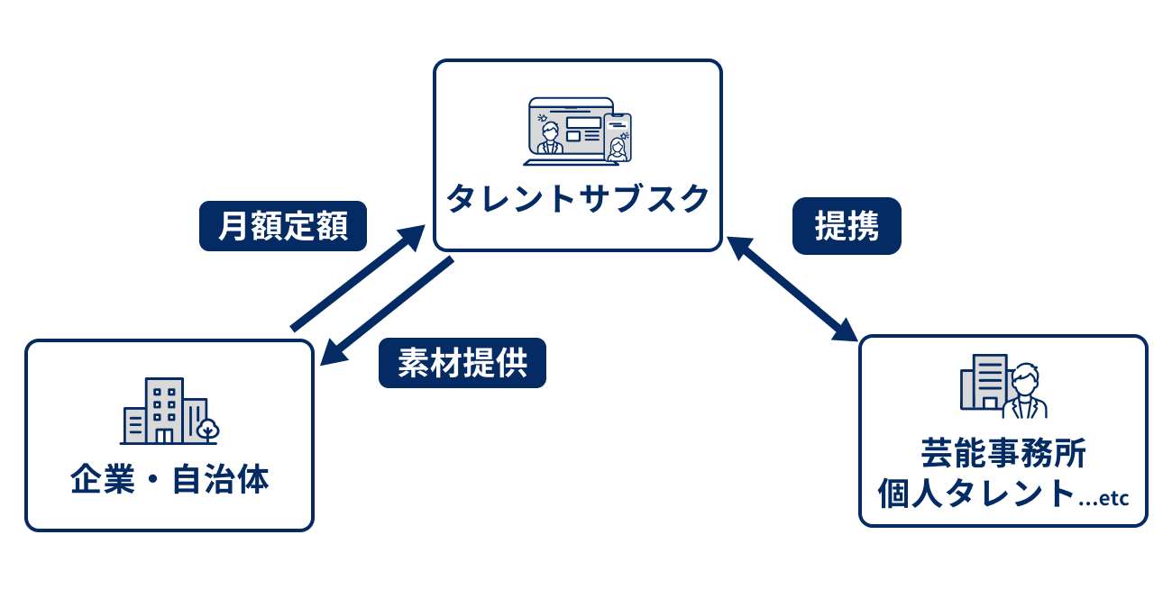 タレントサブスクを利用する