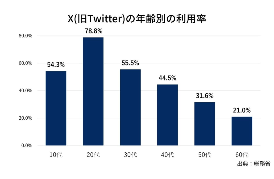 Xの年齢別利用率