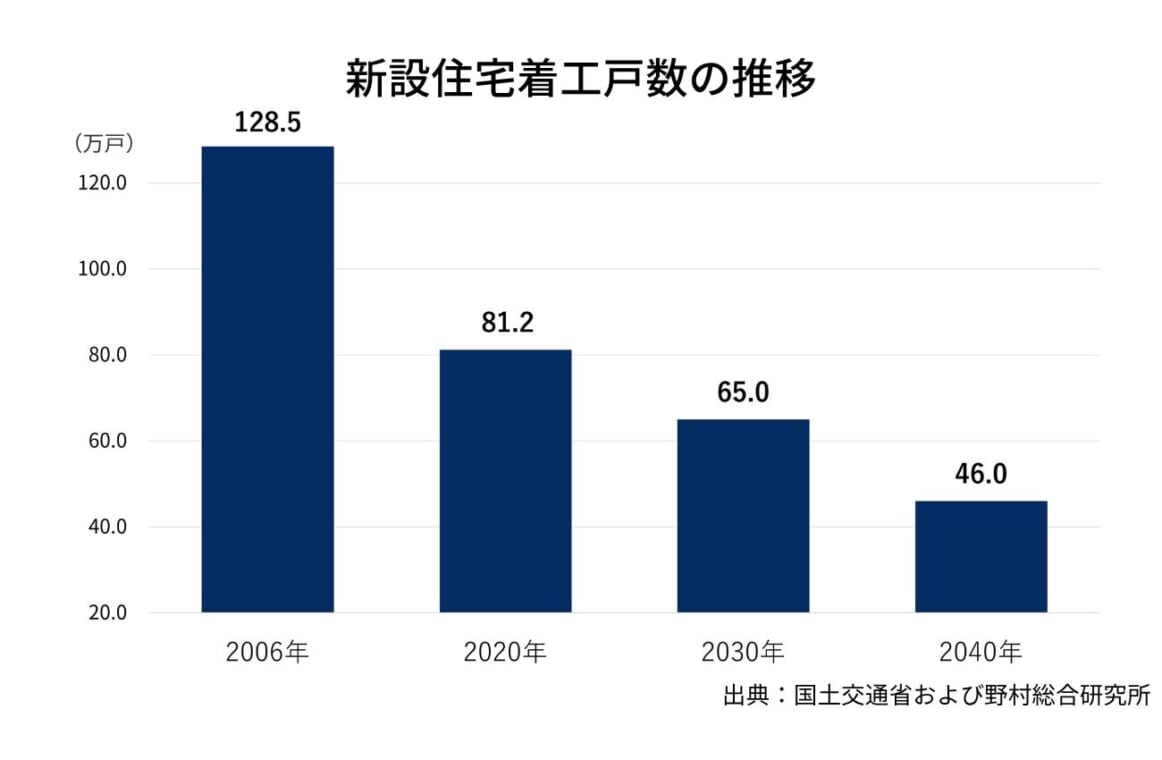 新築住宅着工戸数の推移