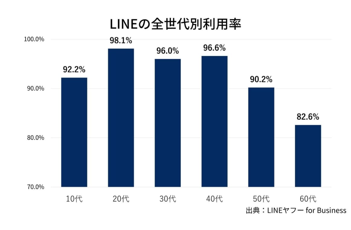 LINEの全世代別利用率