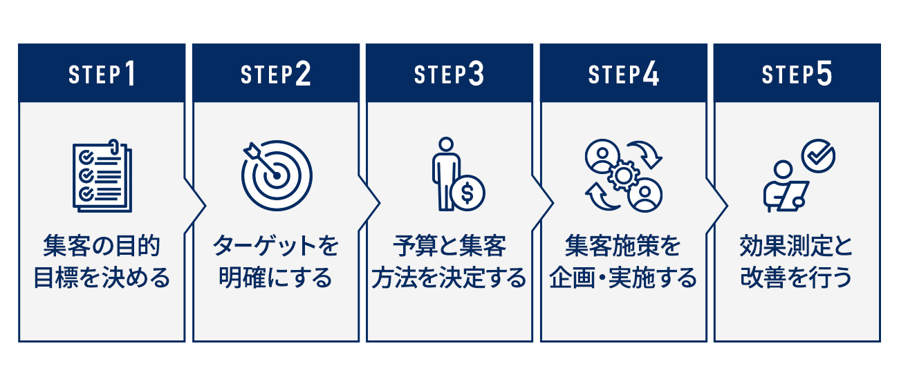 店舗集客を成功に導く5STEP