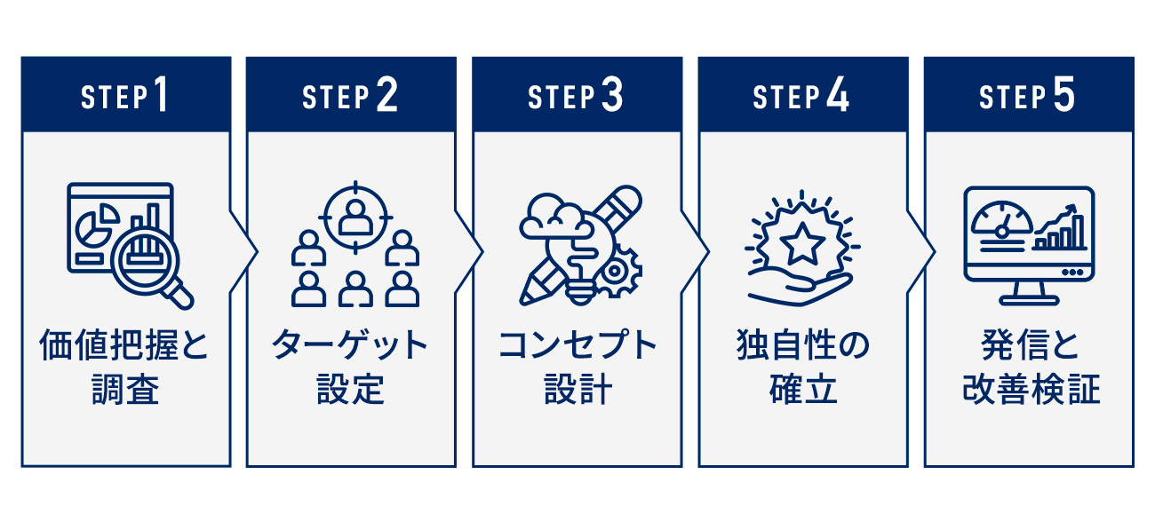 ブランディング戦略の立て方5STEP