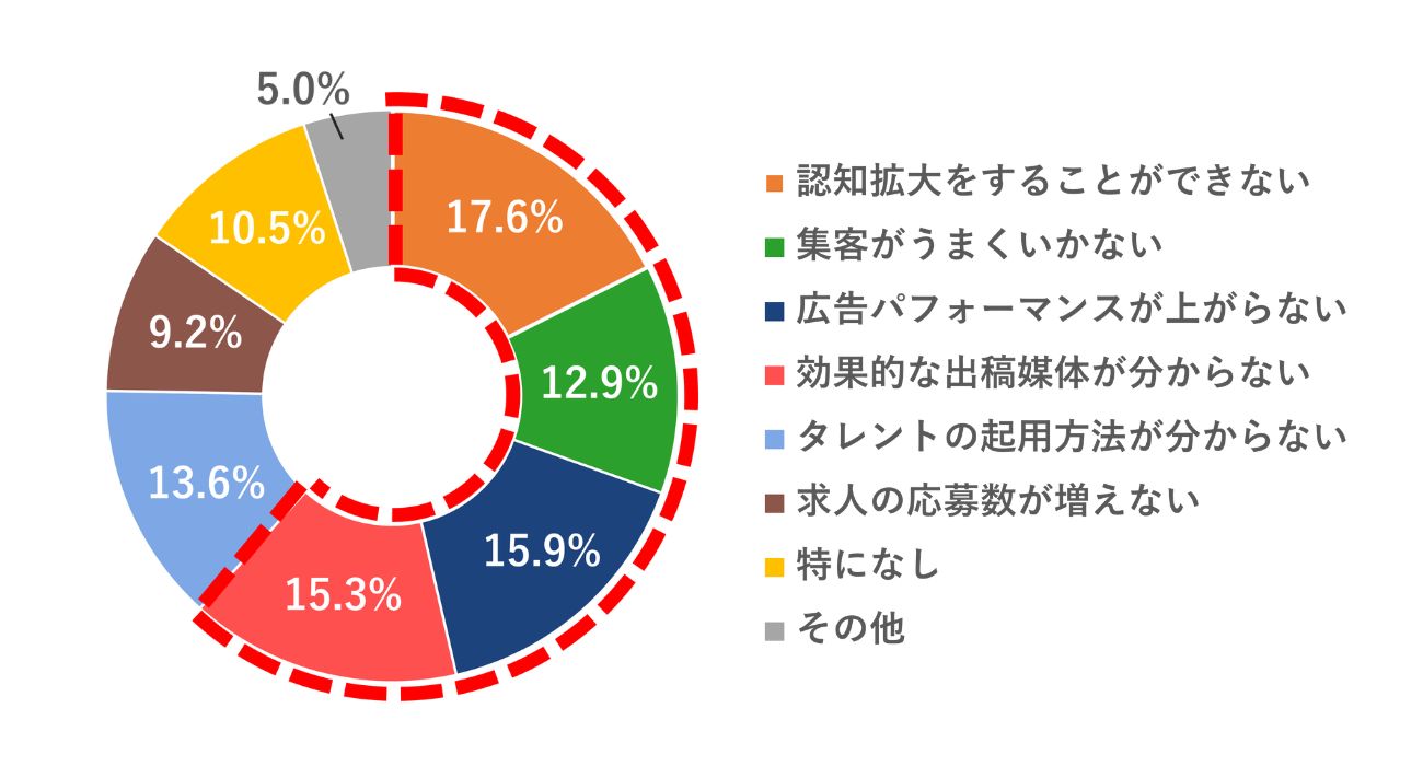 中小企業が抱える課題ランキング