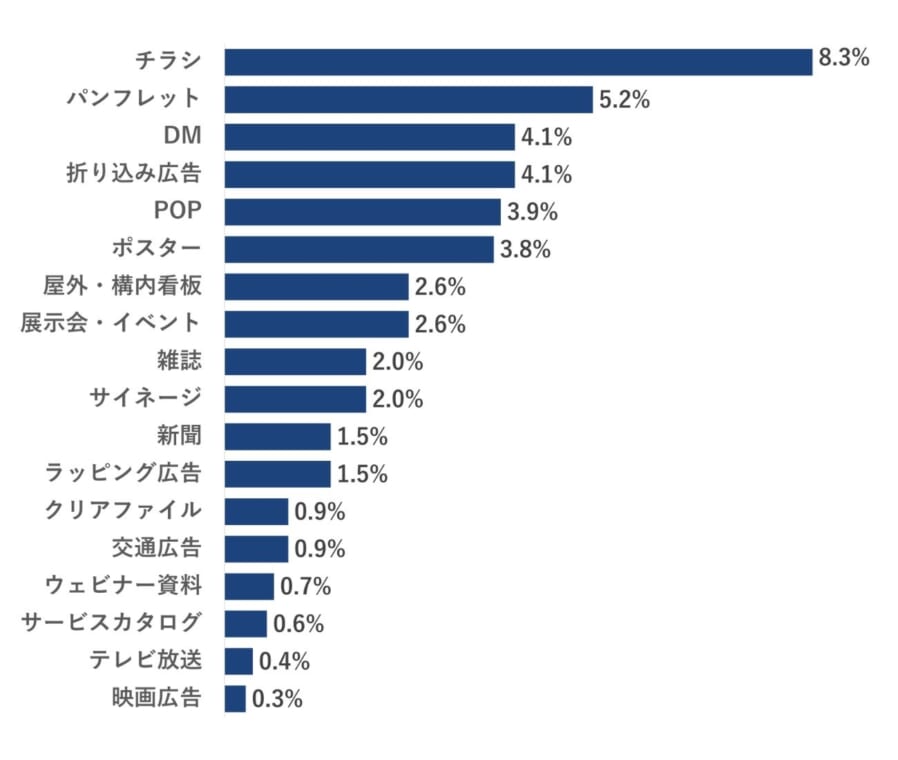 中小企業が展開している媒体ランキング