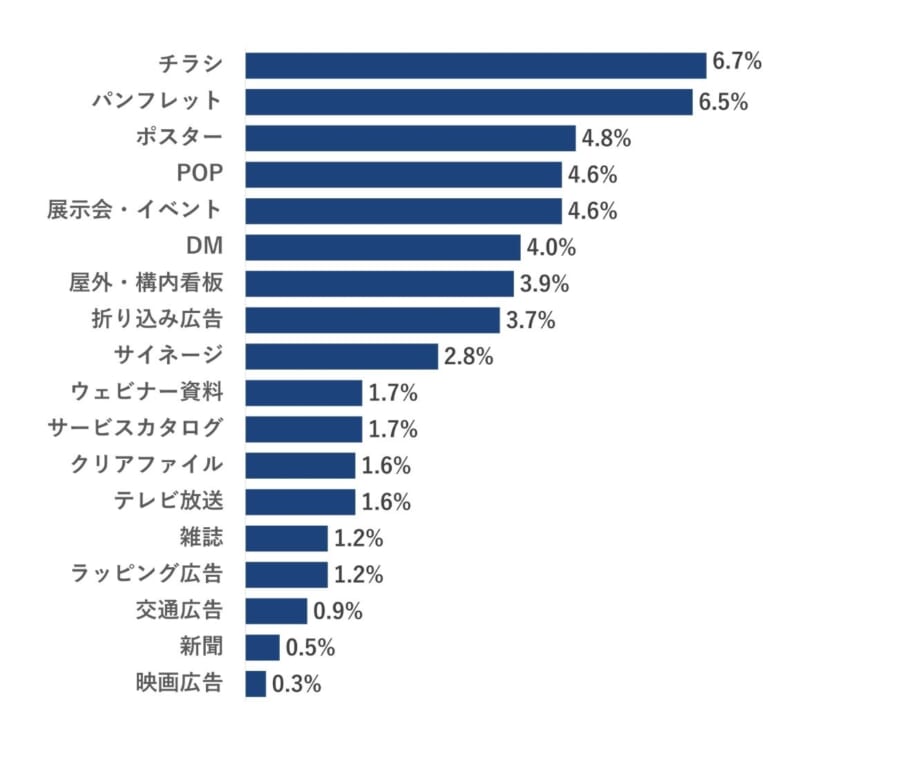今後強化したい媒体ランキング